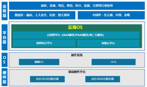 龍芯3B4000與浪潮云海OS完成適配，夯實(shí)基礎(chǔ)軟件服務(wù)生態(tài)